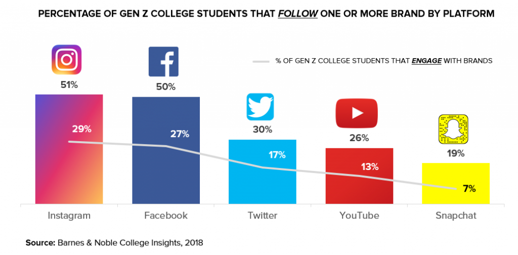 Brand Interactions Evolve On Social Media Here s What The Numbers Say 